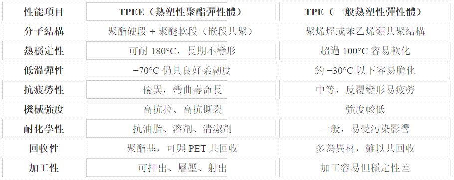 TPEE性能差異一覽
